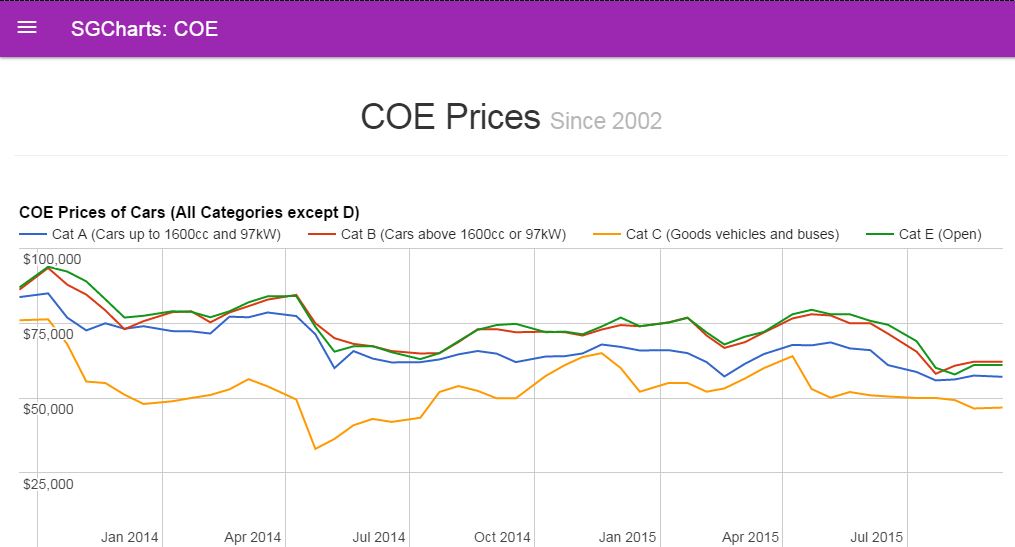 Motorcycle Coe Chart